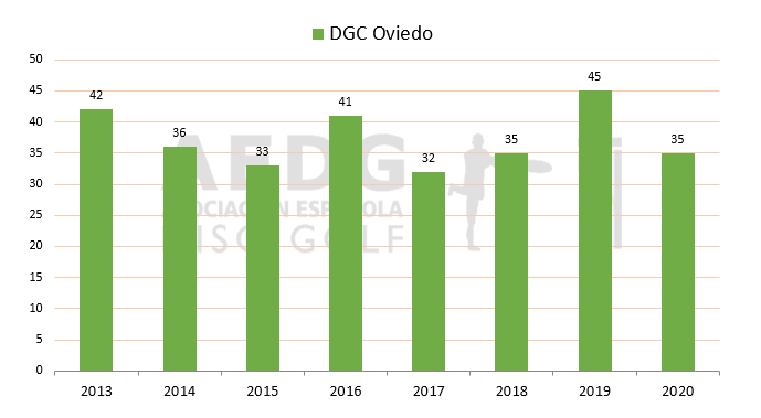 01 Disc Golf Club Oviedo