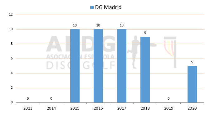 03 Disc Golf Madrid