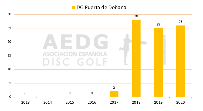 05 Disc Golf Puerta de Doñana