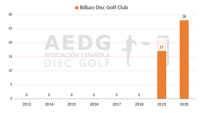 08 Bilbao Disc GOlf Club