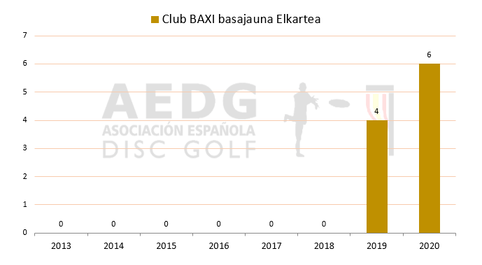 10 Baxi Basajauna Disc Golf Elkartea