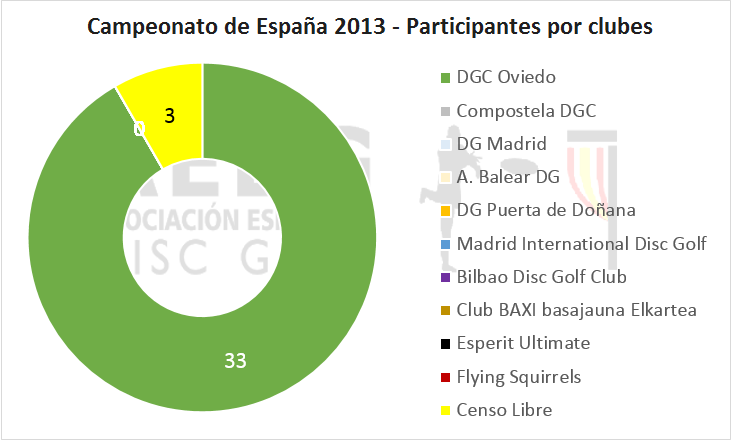 CEDG - Participantes por clubes 2013
