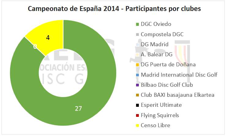 CEDG - Participantes por clubes 2014
