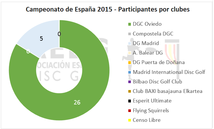 CEDG - Participantes por clubes 2015