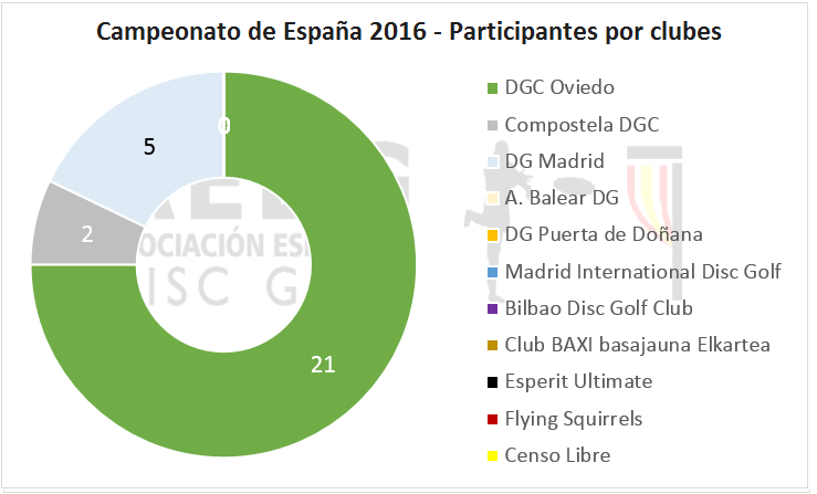 CEDG - Participantes por clubes 2016