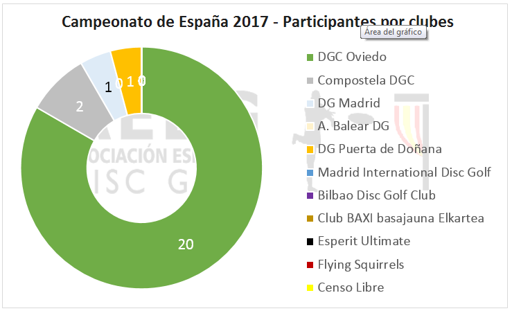 CEDG - Participantes por clubes 2017