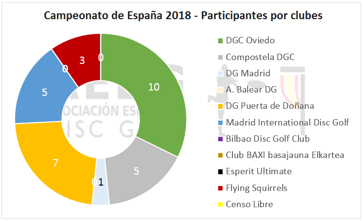 CEDG - Participantes por clubes 2018