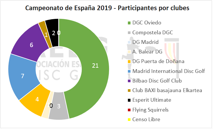 CEDG - Participantes por clubes 2019
