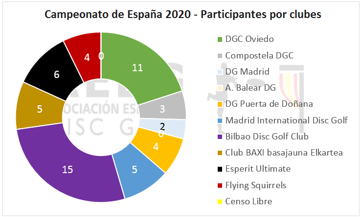 CEDG - Participantes por clubes 2020