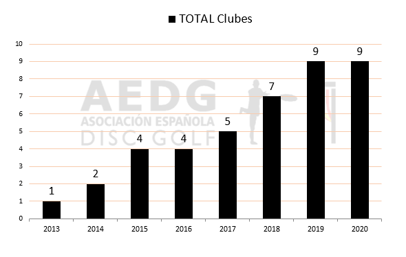 Censo - histórico de clubes