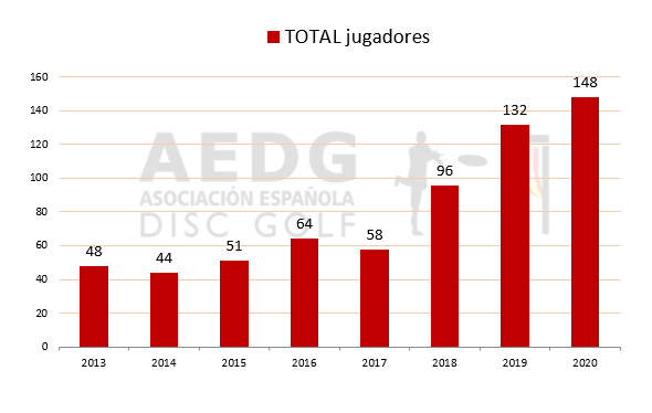 Censo - histórico de jugadores Jugadores por club y año