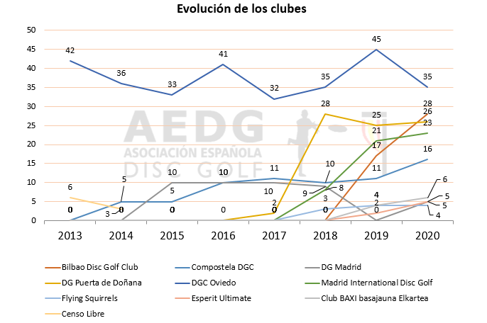 Evolución de los clubes - 2020