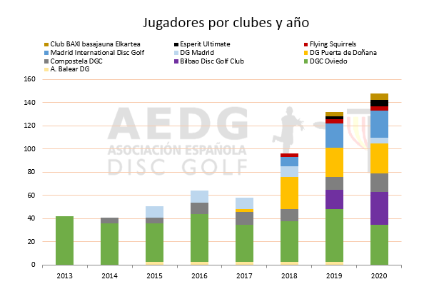 Jugadores por club y año