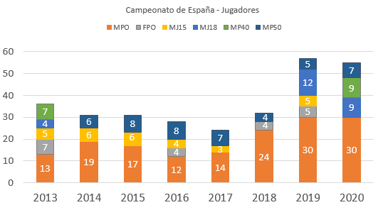 cedg - Jugadores por categoría apilado