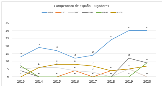 cedg - Jugadores por categoría