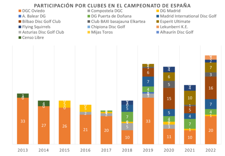 estadistica - Participantes Campeonato de España por Clubes