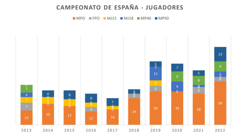 estadistica - Participantes Campeonato de España por categorías