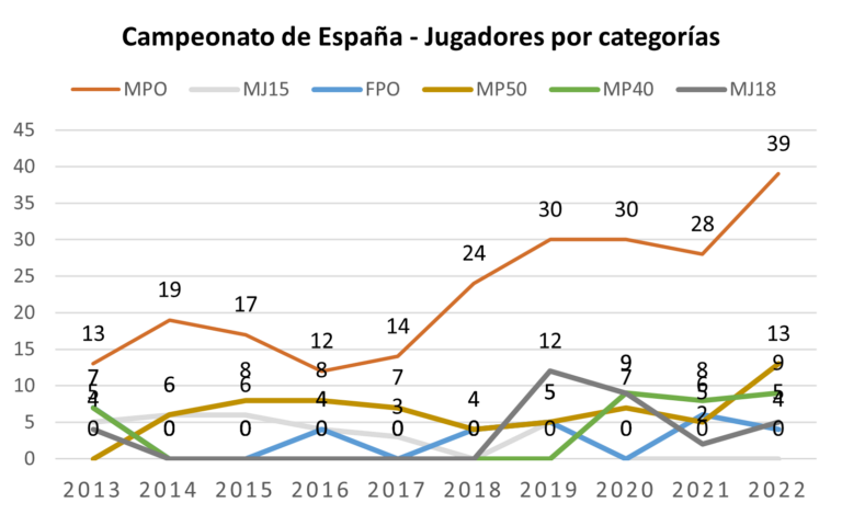 estadistica - Participantes Campeonato de España por categorías línea hasta 2022