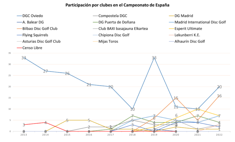 estadistica - Participantes Campeonato de España por clubs línea hasta 2022