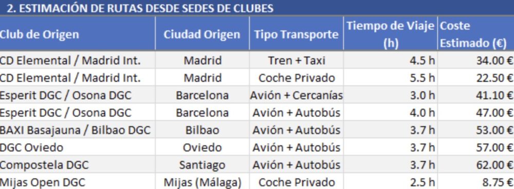 Campeonato de España 2026 – Guía de viaje – Transporte y viaje: información útil